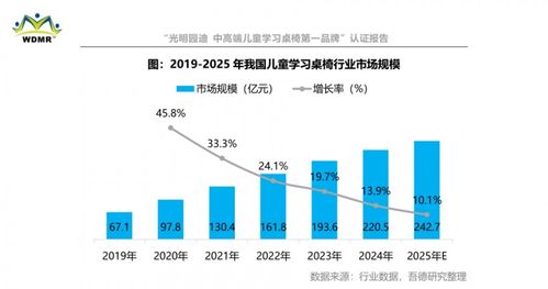 光明園迪斬獲中高端兒童學(xué)習(xí)桌椅第一品牌認(rèn)證，硬核實力引領(lǐng)行業(yè)品質(zhì)升級